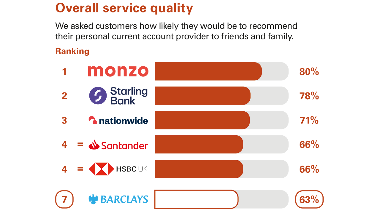 Independent survey asked customers if they would recommend their personal current account provider to friends and family. Top 5 for Northern Ireland - Monzo, Starling Bank, First Direct, Metro Bank and Barclays 5th with 70%.