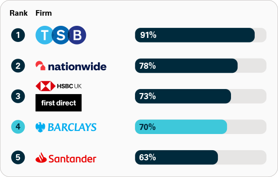 退款APP欺诈份额的PSR数据表。第一TSB占91%，第二Nationwide占78%，第三HSBC和First Direct占73%，第四Barclays占70%，第五Santander占63%。