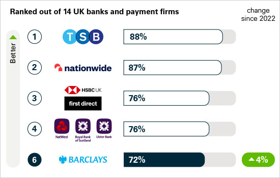 Ranked out of 14 UK banks and payment firms. Higher position better. No 1 TSB at 88%. No 2 Nationwide at 87%. No 3 HSBC and First Direct at 76%. No 4 Natwest, Royal Bank of Scotland and Ulster Bank at 76%. Barclays at No 6 at 72%. Change since 2022, up 4%.