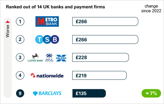 Ranked out of 14 UK banks and payment firms. Higher position worse. No 1 Metro Bank at £266. No 2 TSB at £266. No 3 Lloyds Bank, Bank of Scotland, and Halifax at £288. No 4 natonwide at £219. Barclays at No 9 with £135. Change since 2022, down 7%.