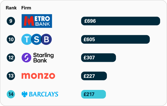 大型公司每百万英镑交易中收到的应用程序欺诈金额的PSR数据图表。在20家公司中排名。排名第9的Metro Bank为696英镑，排名第10的TBS为605英镑，排名12的Starling Bank为307英镑，排名13的monzo为227英镑，以及排名14的Barclays为217英镑。