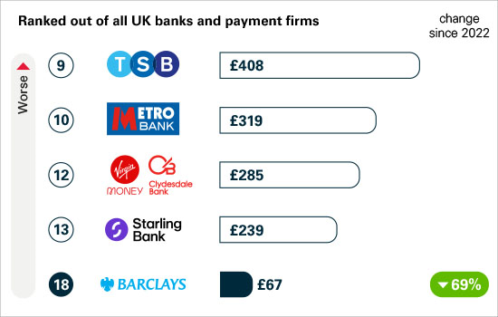 Ranked our of all UK banks and payment firms. Higher position is worse. No 9 TSB at £408. No 10 Metro Bank at £319. No 12 Virgin Money and Clydesdale Bank at £285. No 13 Starling Bank £239. Barclays at No 18 with £67. Change since 2022, down 69%.