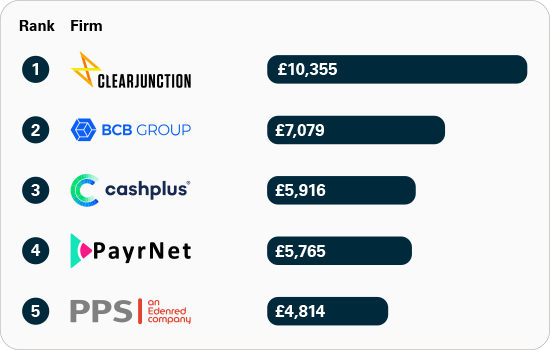 小型公司每百万英镑交易中收到的应用程序欺诈金额的PSR数据图表。Clearjunction排名第一，£10355；BCB Group排名第二，£7079；cashplus排名第三，£5916；PatrNet排名第四，£5765；PPS排名第五，£4814。