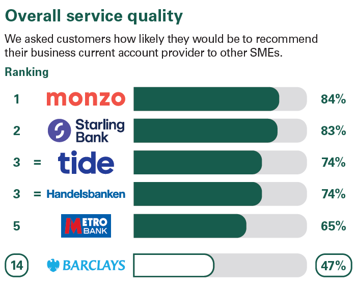 Survey results that asked customers how likely they would be to recommend their business account provider to other SMEs. Barclays: 14th with 47%