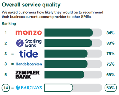 Survey results that asked customers how likely they would be to recommend their business account provider to other SMEs. Barclays: 14th with 47%