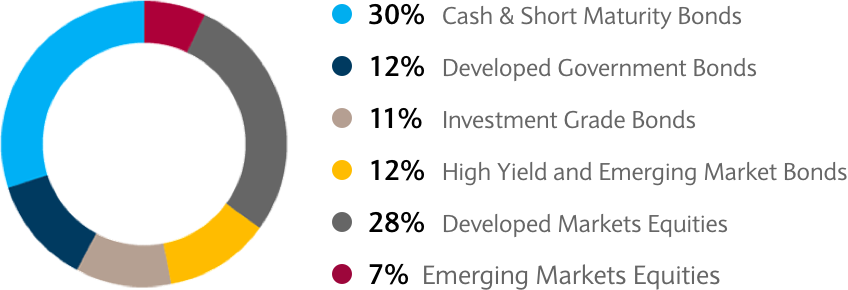 Ready-made Investment funds overview | Barclays Smart Investor