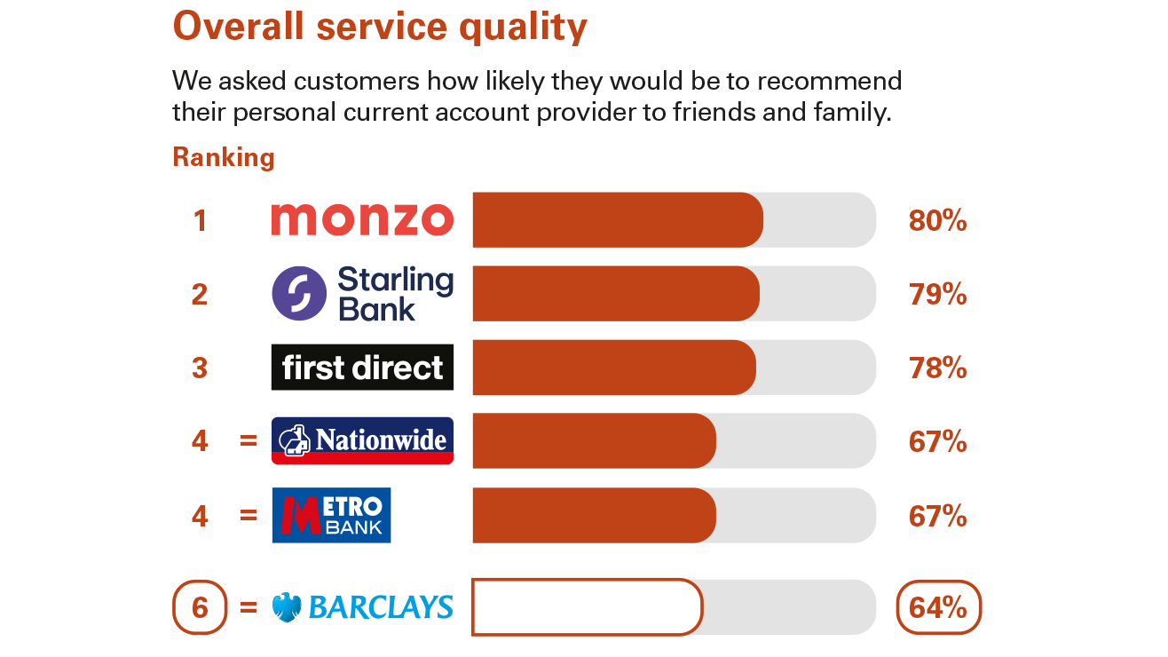 Independent service quality survey results Barclays