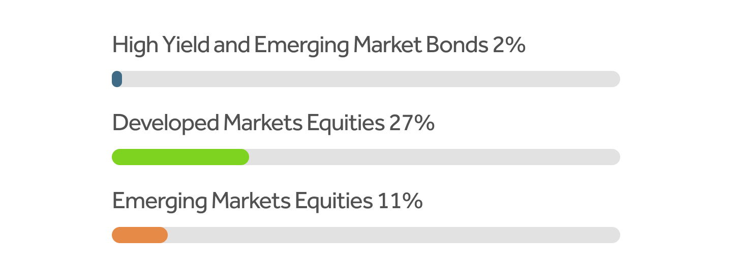 Ready-made Investments Latest Update | Barclays Smart Investor